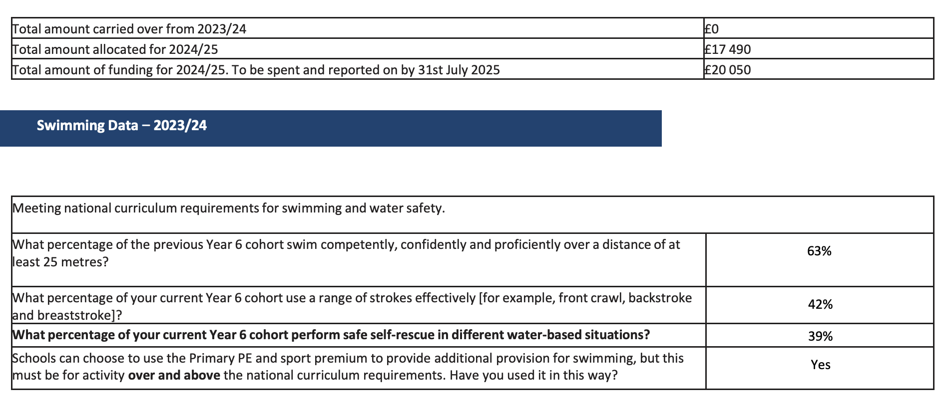 Funding allocation and Y6 Swimming